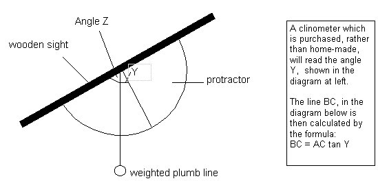 How To Use A Clinometer To Find Slope