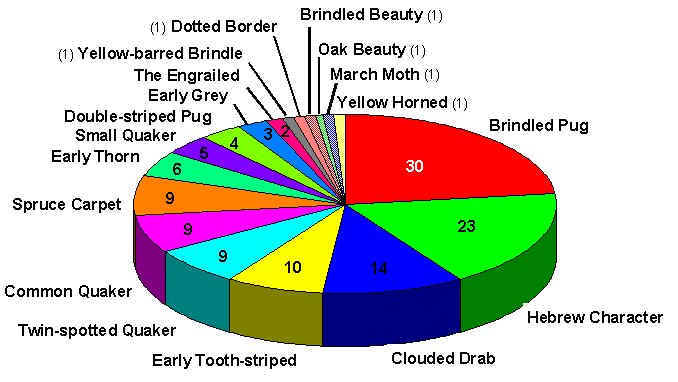 130 individuals from 18 different species