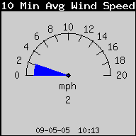 10MinAvgWindSpeed.gif (4380 bytes)